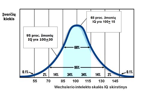 Normalus pasiskirstymas