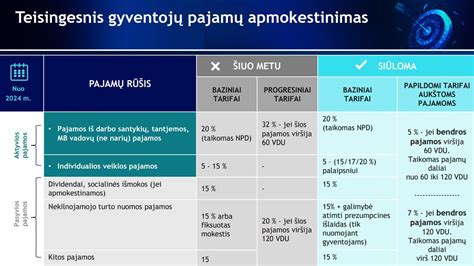 Nuomos pajamų apmokestinimas