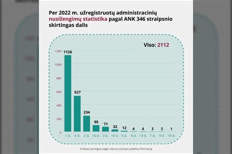 Nusižengimų statistika pagal ANK straipsnius