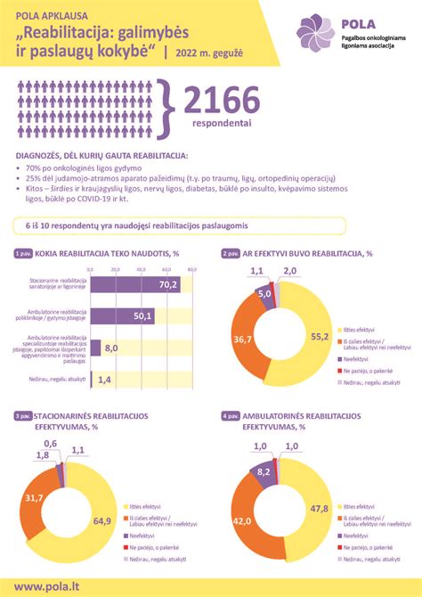 Onkologinės pagalbos infografikas