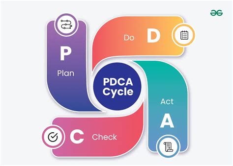 PDCA ciklas