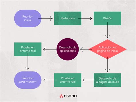 PECS diagrama