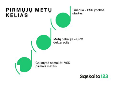 PSD įmokos schema