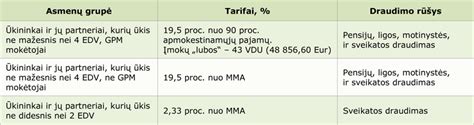PSD ir VSD įmokų tarifai 2020 metais