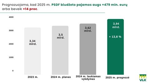 PSDF biudžeto paskirstymas 2023 metais