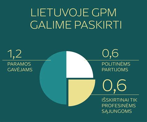 Pajamų šaltiniai Lietuvoje