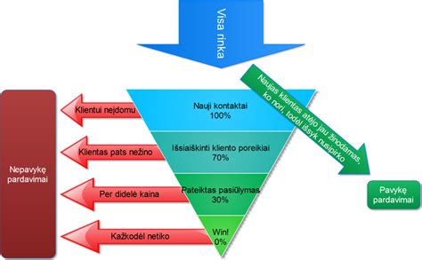 Pardavimų piltuvėlis
