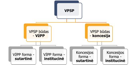 Partnerystės formos