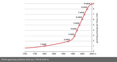 Pasaulio gyventojų skaičius
