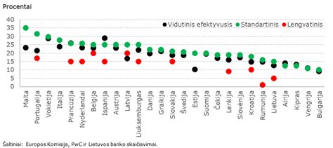 Pelno mokesčio tarifai