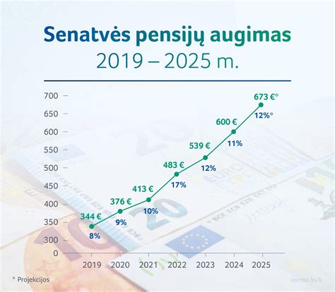 Pensijų Augimas Lietuvoje