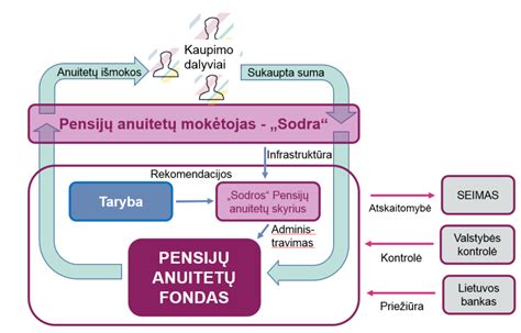 Pensijų anuitetų schema