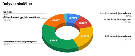 Pensijų fondų diagramos