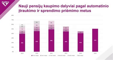 Pensijų fondų palyginimas