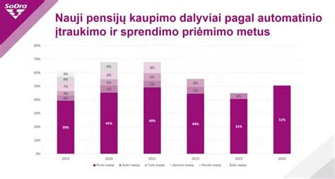 Pensijų fondų rezultatai pagal amžiaus grupes