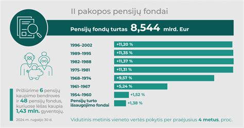 Pensijų fondų veiklos rodikliai