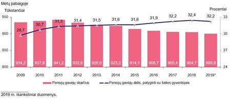 Pensijų gavėjų skaičius 2000-2014 m.