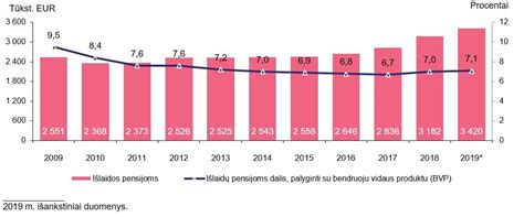 Pensijų išlaidos, palyginti su BVP