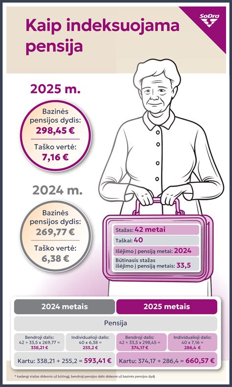 Pensijų indeksavimo pavyzdžiai