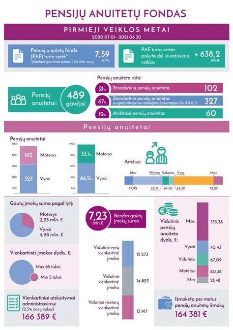 Pensijų infografikas