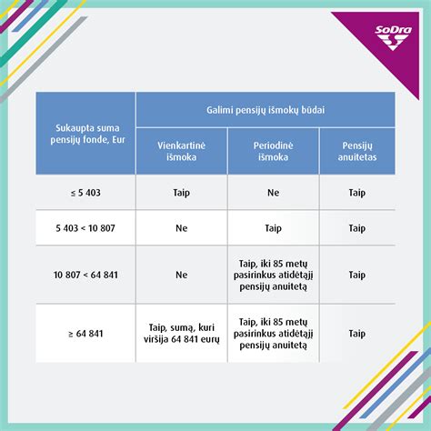 Pensijų kaupimas Sodra