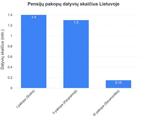 Pensijų sistemos apžvalga