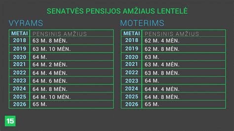 Pensijos amžiaus diagrama
