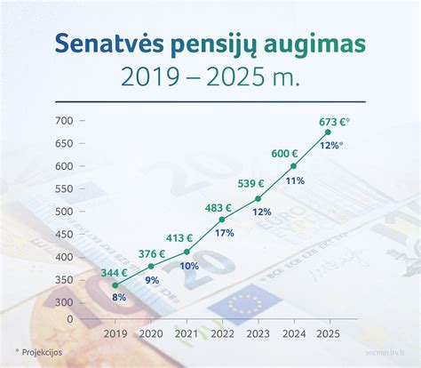 Pensijos indeksavimo schema