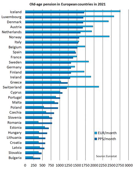 Pensions in Europe