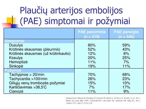 Plaučių embolijos infografija