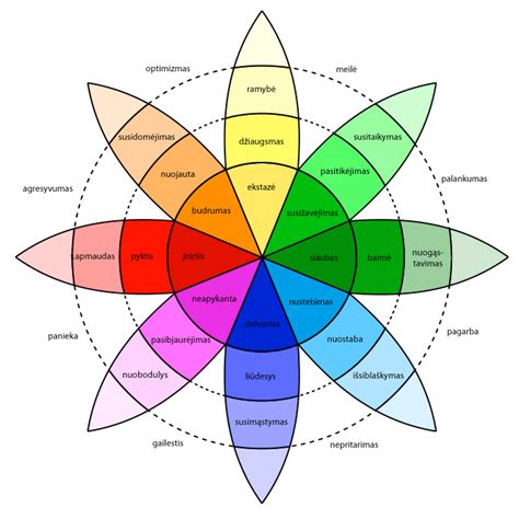 Plutchiko emocijų ratas