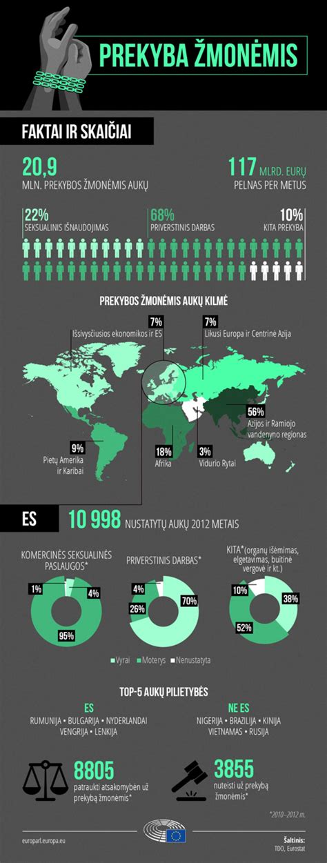 Prekyba žmonėmis infografikas