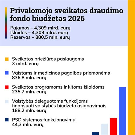 Privalomojo sveikatos draudimo (PSD) įmokos