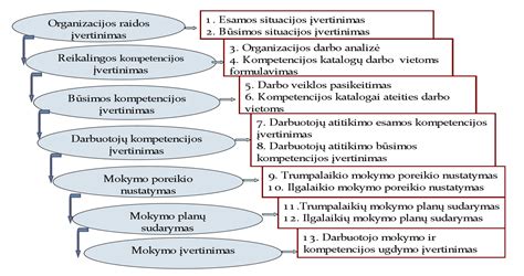 Profesinės kompetencijos dalys