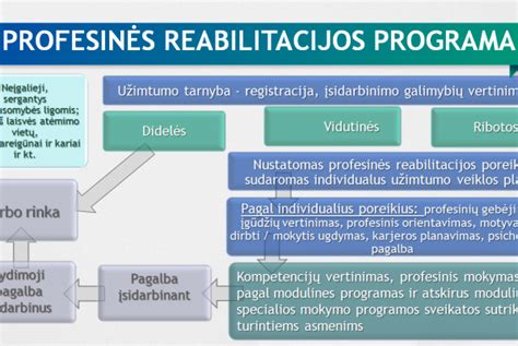 Profesinės reabilitacijos paslaugos neįgaliesiems