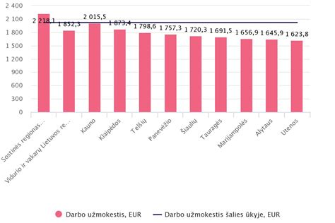 Regioniniai atlyginimų skirtumai