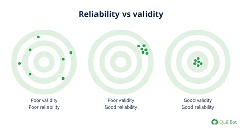 Reliability vs Validity