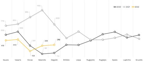 Riccia augimo grafikas