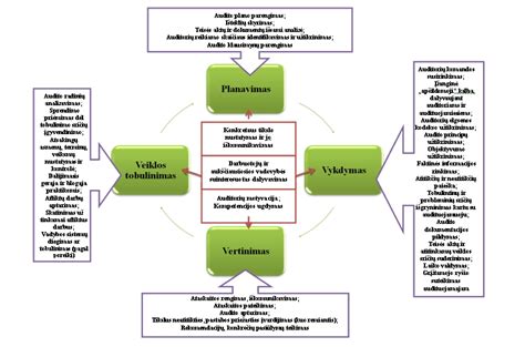 SA priemonių sistemos ir etiško pelno užtikrinimo modelis