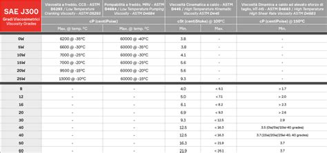 SAE J300 klampumo klasės