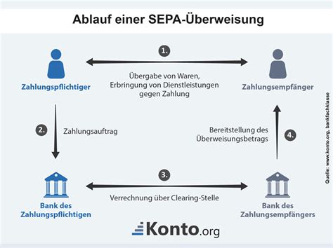 SEPA Schema