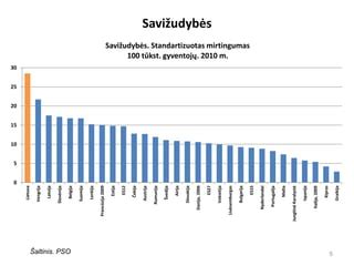 Savižudybių skaičius Lietuvoje 100 tūkst. gyventojų