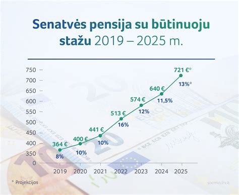 Senatvės pensijos skaičiavimo schema