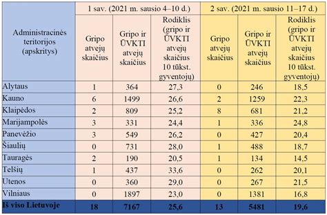 Sergamumo gripu Lietuvoje rodikliai