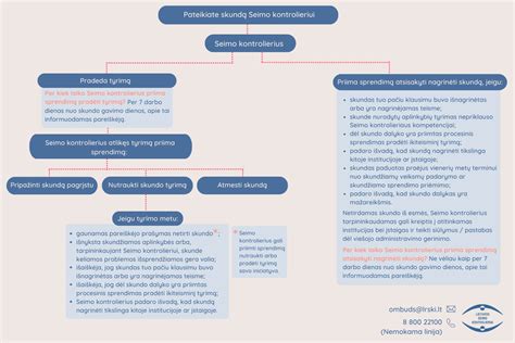 Skundų nagrinejimo schema