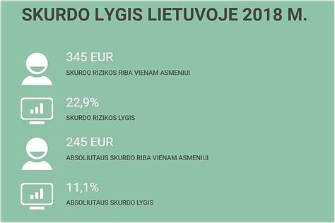 Skurdo lygis Lietuvoje