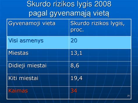 Skurdo rizikos lygis pagal šalis