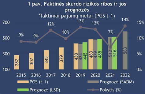 Skurdo rizikos riba ir skurdo rodikliai Lietuvoje
