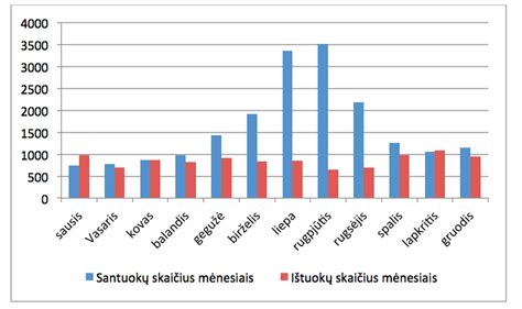 Skyrybų statistika