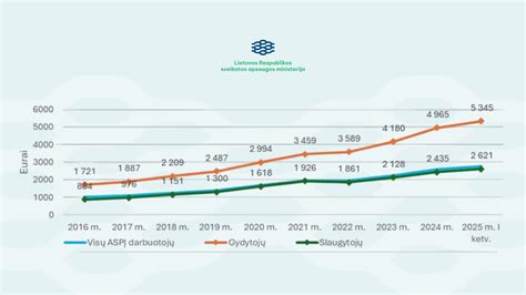 Slaugytojų atlyginimų pokyčiai 2010-2020 m.